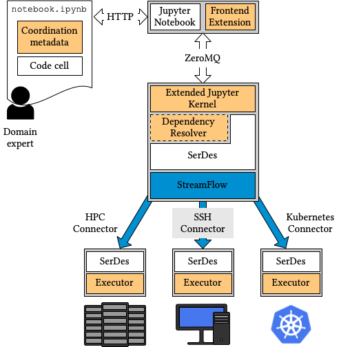 Jupyter Workflow architecture